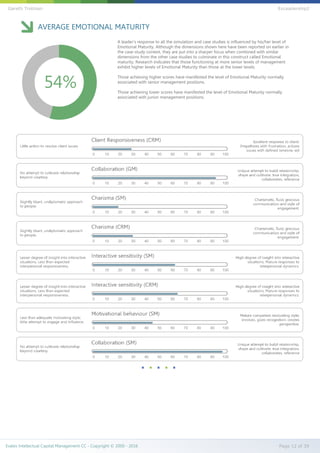 AVERAGE EMOTIONAL MATURITY
A leader’s response to all the simulation and case studies is influenced by his/her level of
Emotional Maturity. Although the dimensions shown here have been reported on earlier in
the case-study context, they are put into a sharper focus when combined with similar
dimensions from the other case studies to culminate in this construct called Emotional
maturity. Research indicates that those functioning at more senior levels of management
exhibit higher levels of Emotional Maturity than those at the lower levels.
Those achieving higher scores have manifested the level of Emotional Maturity normally
associated with senior management positions.
Those achieving lower scores have manifested the level of Emotional Maturity normally
associated with junior management positions.
54%
Evalex Intellectual Capital Management CC - Copyright © 2000 - 2016 Page 12 of 39
Gareth Trotman EvLeadership2
 