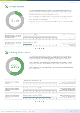Business Acumen
This construct was measured across a number of management simulations. Although the
dimensions shown here have been reported on earlier in the case-study context, they are
put into a sharper focus when combined with similar dimensions from the other case
studies to culminate in this construct called Business acumen.
Those achieving high scores in this construct have manifested a stronger Business Acumen
than others. They exhibited a better understanding of business dynamics and an intuitive
feel of how to deal with business issues.
Those achieving very low scores demonstrated an insufficient intuitive understanding of the
real business issues.
15%
Creativity and Innovation
This construct was measured across a number of management simulations. Although the
dimensions shown here have been reported on earlier in the case-study context, they are
put into a sharper focus when combined with similar dimensions from the other case
studies to culminate in this construct called Creativity and innovation.
Those achieving high scores in this construct have manifested a stronger level of Creativity
and Innovation than others. They exhibited an ability to add original ideas to the solution
development process.
Those achieving very low scores demonstrated a very bland, re-active response to the issues
they had to deal with.
59%
Evalex Intellectual Capital Management CC - Copyright © 2000 - 2016 Page 13 of 39
Gareth Trotman EvLeadership2
 