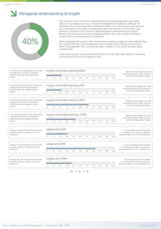 Managerial Understanding & Insight
This construct is one of the most critical determinants of potential, talent and career
velocity. It was measured across a number of management simulations. Although the
dimensions shown here have been reported on earlier in the case-study context, they are
put into a sharper focus when combined with similar dimensions from the other case
studies to culminate in this construct called Managerial Understanding and Insight.
Research has shown a very strong correlation between this construct and the ability to
function at ever increasing levels of complexity.
Those achieving high scores in this construct show a level of insight into and understanding
of a range of business and management issues normally found in those at more senior
levels of management. The score must be seen in relation to the level of position being
considered for.
Those achieving very low scores will find it difficult to deal with higher levels of complexity
normally found in senior management roles.
40%
Evalex Intellectual Capital Management CC - Copyright © 2000 - 2016 Page 14 of 39
Gareth Trotman EvLeadership2
 