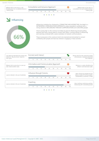Influencing
Influencing combines four dimensions. CONNECTING AND INTERACTING, the belief in a
NETWORKING COMMUNICATIONS APPROACH (a value orientation) combined with a
strong interest in INFLUENCING THROUGH COMMUNICATIONS and COACHING people.
Those scoring high on this construct are likely be good at influencing and persuading,
because they have a strong need to connect with others, a strong interest in influencing
and coaching combined with a value orientation of network communications.
Those scoring low on this construct tend to be reserved and introverted to connect
confidently with people and have low interest in engaging in these activities.66%
Evalex Intellectual Capital Management CC - Copyright © 2000 - 2016 Page 30 of 39
Gareth Trotman EvLeadership2
 