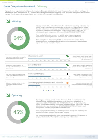 EvaleX Competence Framework: Delivering
High performance organisations have high performing teams. Delivery on job objectives is key to this process. However, delivery can happen at
different levels within the organisation. At a leadership level, Delivery consists mainly of Initiating action. At a middle management level it consists
mainly of Operating and organising and at a task level it consists of Transacting (Personal Execution)
Initiating
Initiating consists of four critical dimensions. The inclination to take charge and control of a
process, project or business unit (OWNING AND CONTROLLING), the tendency to express
thoughts and opinions on matters at hand (INFLUENCING AND ASSERTING), the preference
for initiating and shaping your environment (SEEKS TO INITIATE AND SHAPE) and the
effective dealing with interpersonal differences (CONFLICT RESOLUTION APPROACH)
Those scoring high on this construct, are quick in taking charge, shaping their
environments, expressing their views and dealing with conflict and differences.
Those scoring low on this construct, tend to be more passive than active in shaping
situations, does not immediately take charge and control situations and does not always
express their views in an assertive manner.
64%
Operating
Operating as a construct, consists of 4 key dimensions. Firstly an orientation towards
formulating goals and persisting till achieved (GOAL FOCUSSED), a preference for
organisation (SEEKS TO ORGANISE AND COORDINATE) whereby the day to day on the
ground activities are planned and coordinated, aligned with a belief in structuring tasks and
activities in a clear and concise fashion (STRUCTURED DELEGATION APPROACH) finally a
strong interest in leading people (LEADERSHIP OF PEOPLE).
Those scoring high on operating, are more likely to invest enough time and energy into
ensuring high quality execution of projects and initiatives.
Low scoring individuals will tend to under-emphasise the importance of Organisation of
people and activities therefor neglecting proper planning and execution.
45%
Evalex Intellectual Capital Management CC - Copyright © 2000 - 2016 Page 31 of 39
Gareth Trotman EvLeadership2
 