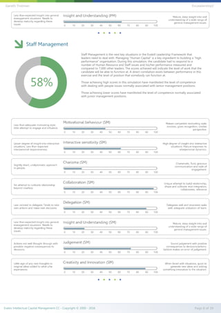 Staff Management
Staff Management is the next key situations in the EvaleX Leadership Framework that
leaders need to deal with. Managing “Human Capital” is a key ingredient to building a “high
performance” organisation. During this simulation, the candidate had to respond to a
number of Human Resource and Staff issues and his/her performance measured and
compared to 7,000 other leaders. The scores achieved will indicate the level of work that the
candidate will be able to function at. A direct correlation exists between performance in this
exercise and the level of position that somebody can function at.
Those achieving high scores in this simulation have manifested the level of competence
with dealing with people issues normally associated with senior management positions.
Those achieving lower scores have manifested the level of competence normally associated
with junior management positions.
58%
Evalex Intellectual Capital Management CC - Copyright © 2000 - 2016 Page 8 of 39
Gareth Trotman EvLeadership2
 