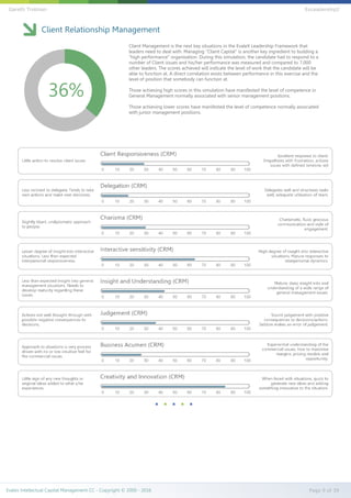 Client Relationship Management
Client Management is the next key situations in the EvaleX Leadership Framework that
leaders need to deal with. Managing “Client Capital” is another key ingredient to building a
“high performance” organisation. During this simulation, the candidate had to respond to a
number of Client issues and his/her performance was measured and compared to 7,000
other leaders. The scores achieved will indicate the level of work that the candidate will be
able to function at. A direct correlation exists between performance in this exercise and the
level of position that somebody can function at.
Those achieving high scores in this simulation have manifested the level of competence in
General Management normally associated with senior management positions.
Those achieving lower scores have manifested the level of competence normally associated
with junior management positions.
36%
Evalex Intellectual Capital Management CC - Copyright © 2000 - 2016 Page 9 of 39
Gareth Trotman EvLeadership2
 