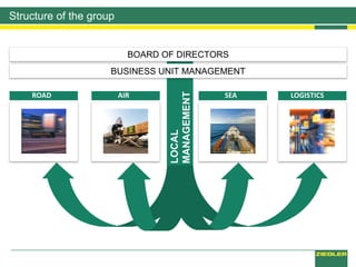 LOGISTICSSEAAIR
Structure of the group
LOCAL
MANAGEMENT
ROAD
BUSINESS UNIT MANAGEMENT
BOARD OF DIRECTORS
 
