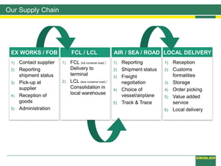 Our Supply Chain
1) Contact supplier
2) Reporting
shipment status
3) Pick-up at
supplier
4) Reception of
goods
5) Administration
1) FCL (full container load) :
Delivery to
terminal
2) LCL (less container load) :
Consolidation in
local warehouse
1) Reporting
2) Shipment status
3) Freight
negotiation
4) Choice of
vessel/airplane
5) Track & Trace
1) Reception
2) Customs
formalities
3) Storage
4) Order picking
5) Value added
service
6) Local delivery
AIR / SEA / ROAD LOCAL DELIVERYFCL / LCLEX WORKS / FOB AIR / SEA / ROAD
 