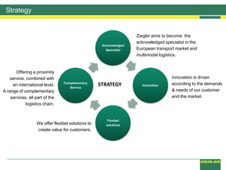Strategy
Acknowledged
Specialist
Innovation
Flexibel
solutions
Complementary
Service
Ziegler aims to become the
acknowledged specialist in the
European transport market and
multimodal logistics.
Innovation is driven
according to the demands
& needs of our customer
and the market.
We offer flexibel solutions to
create value for customers.
Offering a proximity
service, combined with
an international level.
A range of complementary
services, all part of the
logistics chain.
STRATEGY
 