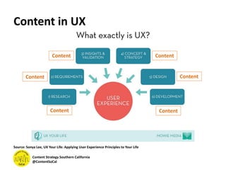 Content in UX
Source: Sonya Lee, UX Your Life: Applying User Experience Principles to Your Life
ContentContent
ContentContent
Content Content
Content Strategy Southern California
@ContentSoCal
 