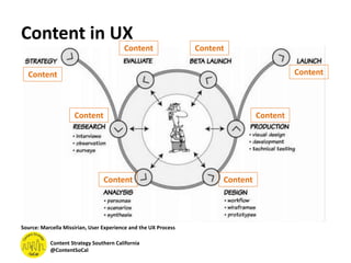 Content in UX
Source: Marcella Missirian, User Experience and the UX Process
Content
Content
ContentContent
Content
Content Content
Content
Content Strategy Southern California
@ContentSoCal
 