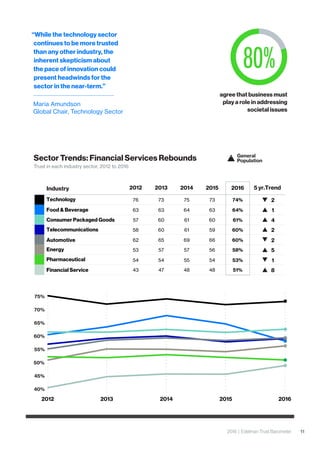 2016 | Edelman Trust Barometer 11
agree that business must
play a role in addressing
societal issues
Sector Trends: Financial Services Rebounds
Trust in each industry sector, 2012 to 2016
“While the technology sector
continues to be more trusted
than any other industry, the
inherent skepticism about
the pace of innovation could
present headwinds for the
sector in the near-term.”
Maria Amundson
Global Chair, Technology Sector
2012 2013 2014 2015 2016
Industry
Pharmaceutical
Energy
Automotive
Telecommunications
Technology
Financial Service
Consumer Packaged Goods
Food & Beverage
5 yr.Trend2012
54
53
62
58
76
43
57
63
2013
54
57
65
60
73
47
60
63
2014
55
57
69
61
75
48
61
64
2015
54
56
66
59
73
48
60
63
2016
53%
58%
60%
60%
74%
51%
61%
64%
1
5
2
2
2
8
4
1
75%
70%
65%
60%
55%
50%
45%
40%
General
Population
80%
 
