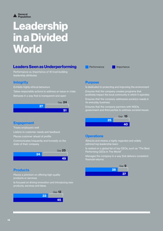 1414
Leaders Seen as Underperforming
Performance vs. Importance of 16 trust-building
leadership attributes
Purpose
Is dedicated to protecting and improving the environment
Ensures that the company creates programs that
positively impact the local community in which it operates
Ensures that the company addresses society’s needs in
its everyday business
Ensures that the company partners with NGOs,
government and third parties to address societal issues
Operations
Attracts and retains a highly regarded and widely
admired top leadership team
Is ranked on a global list of top CEOs, such as “The Best
Performing CEOs in The World”
Manages the company in a way that delivers consistent
financial returns
37
28
Gap 9
40
25
Gap 15
Integrity
Exhibits highly ethical behaviors
Takes responsible actions to address an issue or crisis
Behaves in a way that is transparent and open
Engagement
Treats employees well
Listens to customer needs and feedback
Places customer ahead of profits
Communicates frequently and honestly on the
state of their company
Products
Places a premium on offering high quality
products or services
Is focused on driving innovation and introducing new
products, services and ideas
Gap
49
25
24
45
33
Gap 12
51
27
Gap 24
ImportancePerformance
Leadership
inaDivided
World
General
Population
 