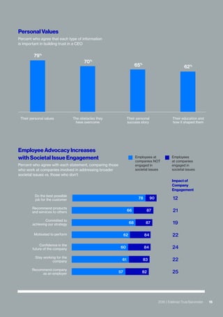 2016 | Edelman Trust Barometer 152016 | Edelman Trust Barometer
Personal Values
Percent who agree that each type of information
is important in building trust in a CEO
Employee Advocacy Increases
with Societal Issue Engagement
Percent who agree with each statement, comparing those
who work at companies involved in addressing broader
societal issues vs. those who don’t
79%
70%
65%
62%
Employees
at companies
engaged in
societal issues
Employees at
companies NOT
engaged in
societal issues
Impact of
Company
Engagement
Committed to
achieving our strategy
Recommend products
and services to others
Do the best possible
job for the customer
Their personal values The obstacles they
have overcome
Their personal
success story
Their education and
how it shaped them
Motivated to perform
Confidence in the
future of the company
Stay working for the
company
Recommend company
as an employer
78 90
66 87
68 87
62 84
60 84
61 83
57 82
12
21
19
22
24
22
25
 