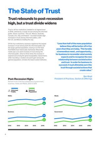 4444
Trust in all four institutions climbed to its highest level
in 2016, ushered by a surge of trust among the informed
public. Seven countries—the U.S., Mexico, Australia,
Canada, U.K., Italy and Ireland—recorded double-digit
increases in trust among informed publics, with
the U.S. and Mexico leading the way.
Of the four institutions, business registered the largest
increase in trust among both the informed public and
the larger general population, closing in on the lead
that NGOs have historically maintained. Meanwhile,
media saw a six-point increase in trust among the
informed public, which is three times the increase it
experienced among the general population. Government,
while recording a modest one-point gain among the
general population, remains the least trusted institution.
TheStateofTrust
Trust rebounds to post-recession
high, but a trust divide widens
Post-Recession Highs
Percent trust in the four institutions of government,
business, media and NGOs, 2012 to 2016
“Less than half of the mass population
believe they will be better off in five
years than they are today. This heralds
a tremendous need…and opportunity…
for business to reconsider what society
expects and to recognize the new
relationship between societal action
and trust. In order for business to
succeed, it must ultimately earn this
trust through societal actions that
create value.”
Ben Boyd
President of Practices, Sectors & Offerings
Informed
Public
General
Population
NGOs Media
Business Government
2012 2013 2014 2015 2016 2012 2013 2014 2015 2016
66
55
56
49
51
43
62
53
 