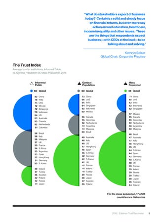 2016 | Edelman Trust Barometer 5555
The Trust Index
Average trust in institutions, Informed Public
vs. General Population vs. Mass Population, 2016
For the mass population, 17 of 28
countries are distrusters
Canada
Colombia
Netherlands
Argentina
Malaysia
Brazil
Australia
Italy
US
Hong Kong
Spain
S. Africa
Germany
S. Korea
UK
France
Ireland
Turkey
Russia
Poland
Sweden
Japan
Mexico
China
UAE
India
Indonesia
56
55
52
51
51
50
49
49
49
47
46
45
42
42
42
41
41
41
39
35
37
38
60
73
66
65
62
64 Singapore
50 Global
Indonesia
US
Austrialia
Canada
Netherlands
Colombia
Brazil
Italy
Malaysia
UK
France
S. Africa
Argentina
Spain
Hong Kong
Germany
S. Korea
Ireland
Turkey
Sweden
Poland
Russia
Japan
China
India
UAE
Singapore
70
64
63
63
62
61
58
58
58
57
55
54
53
53
52
51
50
49
47
46
42
42
41
82
78
74
72
72 Mexico
60 Global
Mexico
Canada
Colombia
Netherlands
Argentina
Malaysia
China
UAE
India
Singapore
Indonesia
Brazil
Australia
Italy
US
S. Africa
Germany
S. Korea
UK
France
Ireland
Turkey
Russia
Poland
Sweden
Japan
Hong Kong
57
55
55
52
50
50
71
65
62
62
62
48
47
47
45
44
42
40
40
39
39
39
39
34
36
38
46
44 Spain
48 Global
Kathryn Beiser
Global Chair, Corporate Practice
General
Population
Informed
Public
Mass
Population
“What do stakeholders expect of business
today? Certainly a solid and steady focus
on financial returns, but even more say
action around education, healthcare,
income inequality and other issues. These
are the things that respondents expect
business—with CEOs at the lead—to be
talking about and solving.”
 
