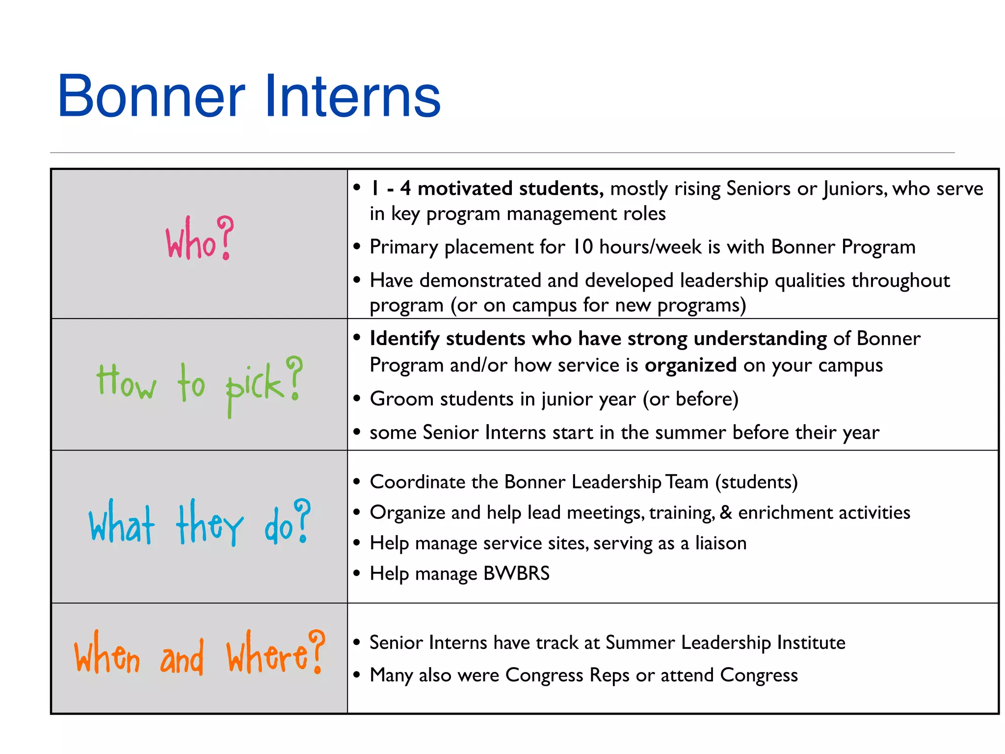 Bonner Interns
Who?
• 1 - 4 motivated students, mostly rising Seniors or Juniors, who serve
in key program management roles
• Primary placement for 10 hours/week is with Bonner Program
• Have demonstrated and developed leadership qualities throughout
program (or on campus for new programs)
How to pick?
• Identify students who have strong understanding of Bonner
Program and/or how service is organized on your campus
• Groom students in junior year (or before)
• some Senior Interns start in the summer before their year
What they do?
• Coordinate the Bonner Leadership Team (students)
• Organize and help lead meetings, training, & enrichment activities
• Help manage service sites, serving as a liaison
• Help manage BWBRS
When and& Where?
• Senior Interns have track at Summer Leadership Institute
• Many also were Congress Reps or attend Congress
 