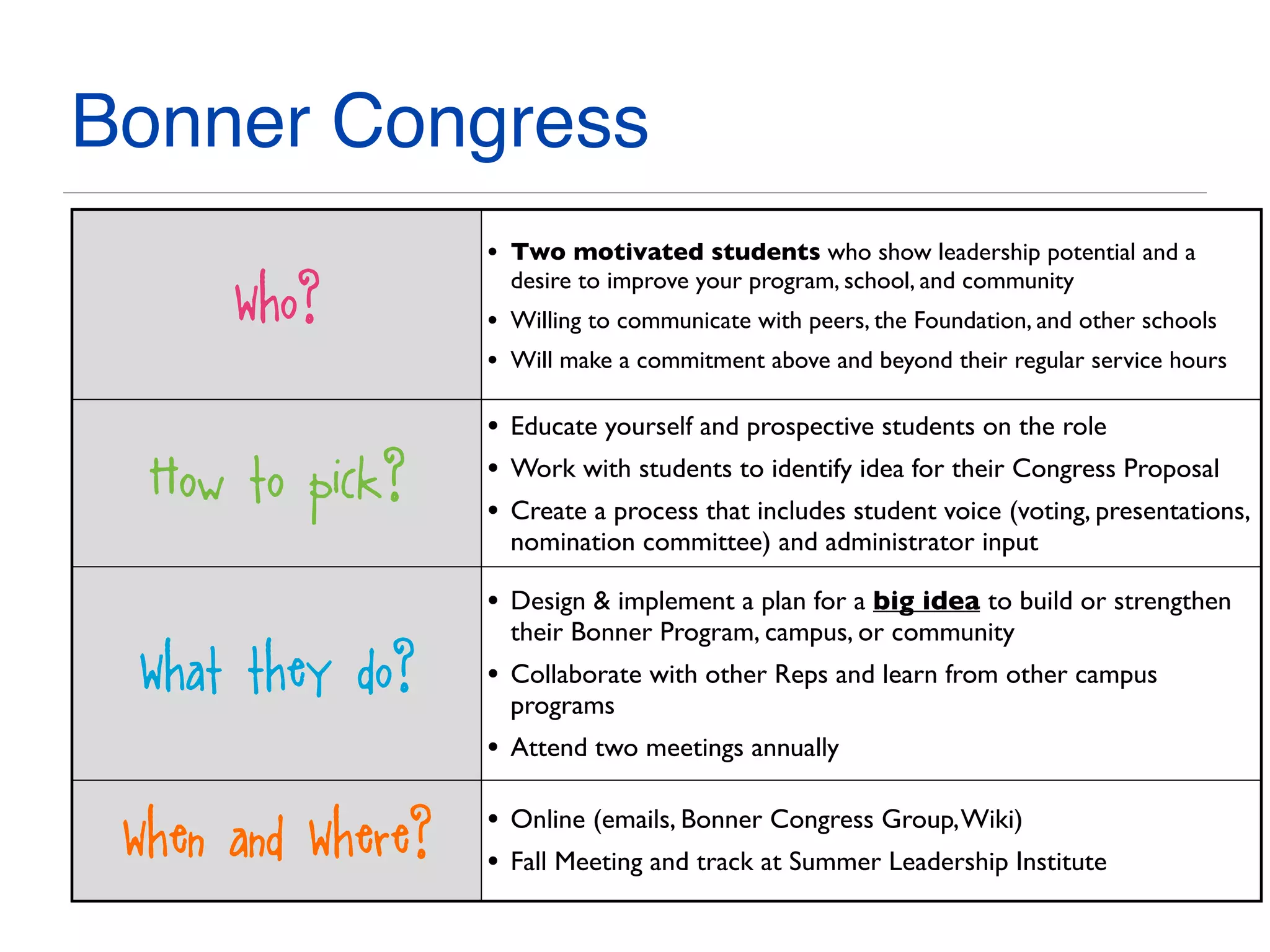 Bonner Congress
Who?
• Two motivated students who show leadership potential and a
desire to improve your program, school, and community
• Willing to communicate with peers, the Foundation, and other schools
• Will make a commitment above and beyond their regular service hours
How to pick?
• Educate yourself and prospective students on the role
• Work with students to identify idea for their Congress Proposal
• Create a process that includes student voice (voting, presentations,
nomination committee) and administrator input
What they do?
• Design & implement a plan for a big idea to build or strengthen
their Bonner Program, campus, or community
• Collaborate with other Reps and learn from other campus
programs
• Attend two meetings annually
When and Where?
• Online (emails, Bonner Congress Group,Wiki)
• Fall Meeting and track at Summer Leadership Institute
 