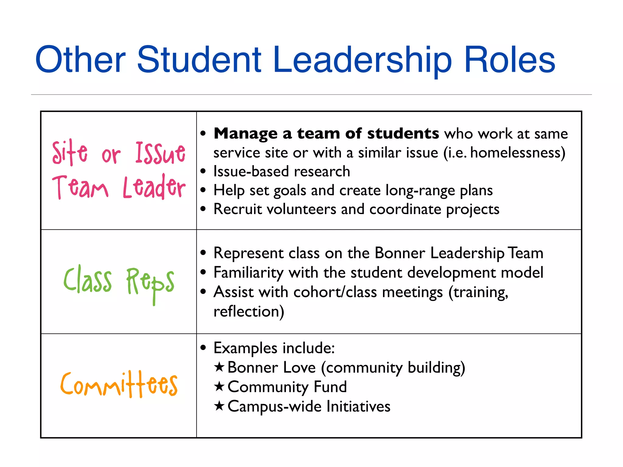 Other Student Leadership Roles
Site or Issue
Team Leader
• Manage a team of students who work at same
service site or with a similar issue (i.e. homelessness)
• Issue-based research
• Help set goals and create long-range plans
• Recruit volunteers and coordinate projects
Class Reps
• Represent class on the Bonner Leadership Team
• Familiarity with the student development model
• Assist with cohort/class meetings (training,
reﬂection)
Committees
• Examples include:
★Bonner Love (community building)
★Community Fund
★Campus-wide Initiatives
 