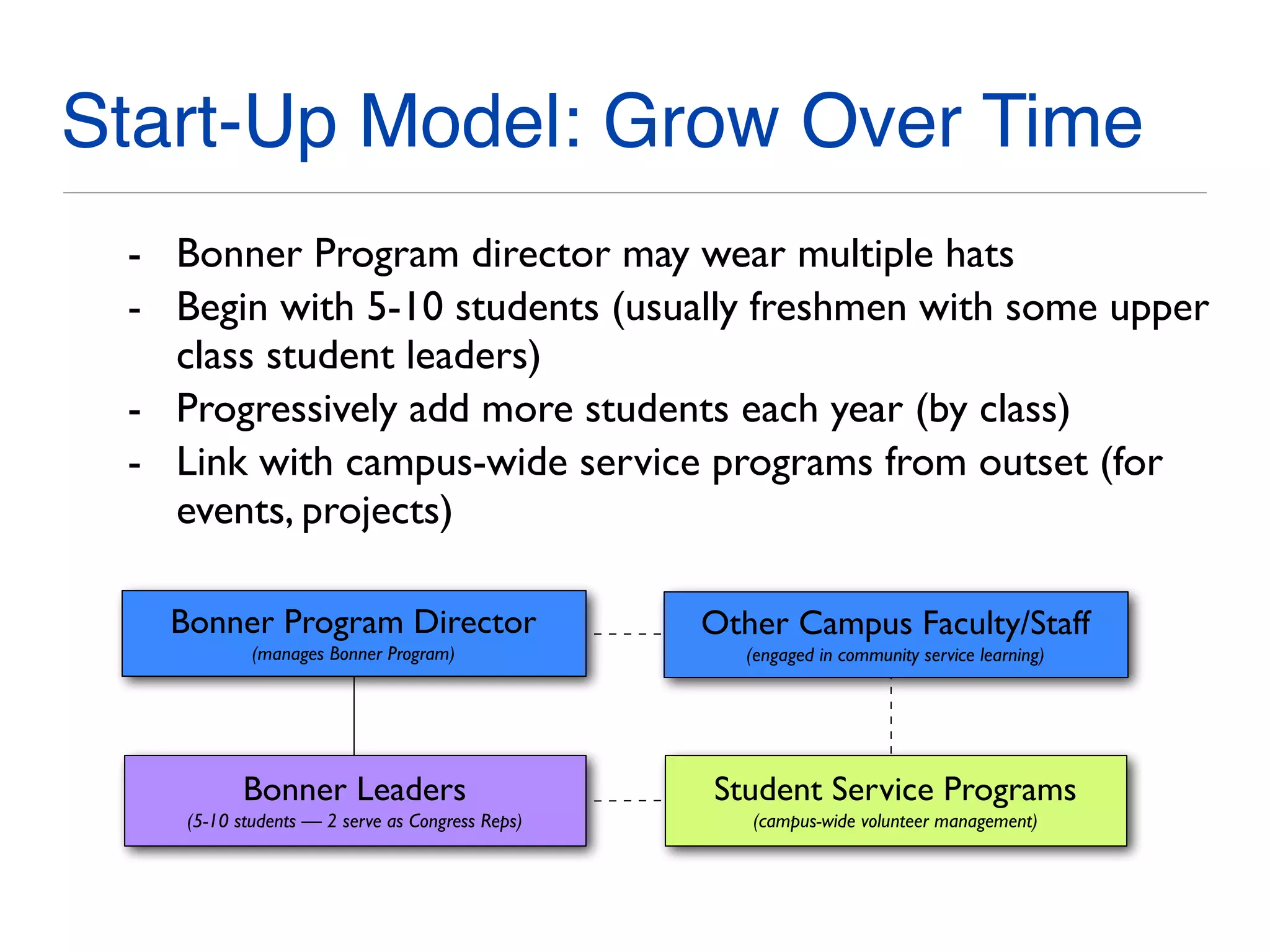 Start-Up Model: Grow Over Time
- Bonner Program director may wear multiple hats
- Begin with 5-10 students (usually freshmen with some upper
class student leaders)
- Progressively add more students each year (by class)
- Link with campus-wide service programs from outset (for
events, projects)
Bonner Program Director
(manages Bonner Program)
Bonner Leaders
(5-10 students — 2 serve as Congress Reps)
Other Campus Faculty/Staff
(engaged in community service learning)
Student Service Programs
(campus-wide volunteer management)
 