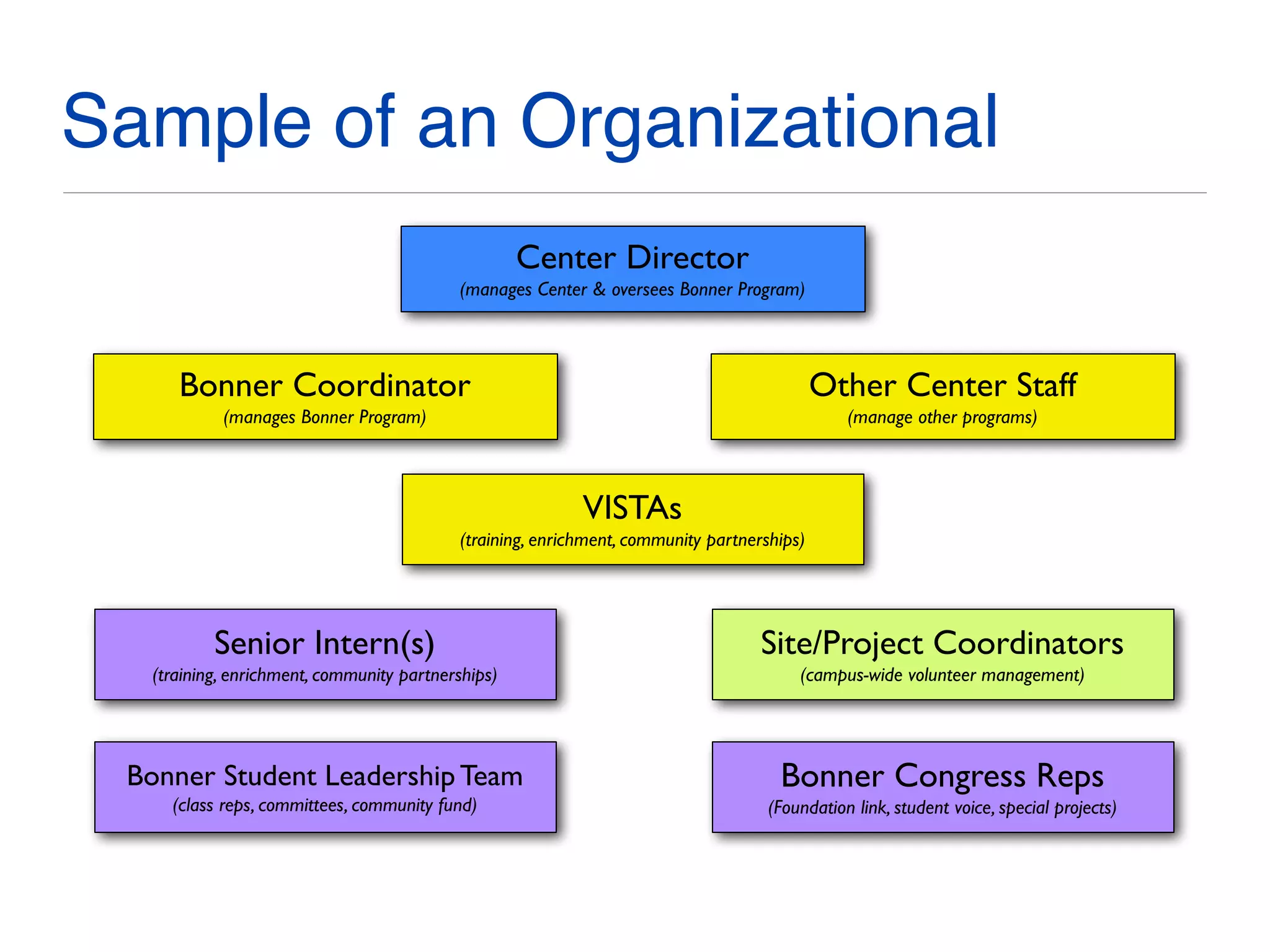 Sample of an Organizational
Center Director
(manages Center & oversees Bonner Program)
VISTAs
(training, enrichment, community partnerships)
Other Center Staff
(manage other programs)
Senior Intern(s)
(training, enrichment, community partnerships)
Bonner Congress Reps
(Foundation link, student voice, special projects)
Bonner Student Leadership Team
(class reps, committees, community fund)
Site/Project Coordinators
(campus-wide volunteer management)
Bonner Coordinator
(manages Bonner Program)
 