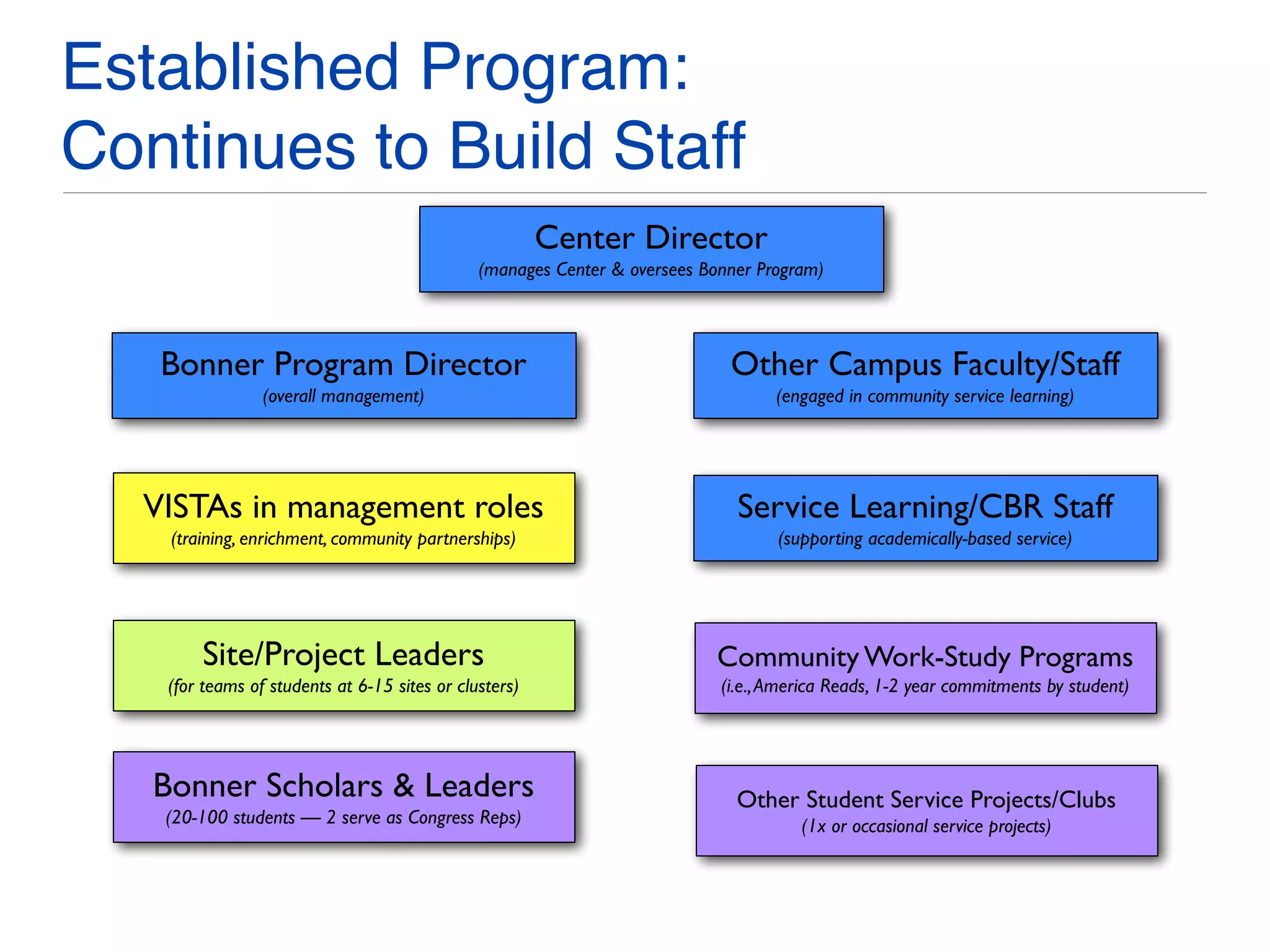 Established Program:
Continues to Build Staff
Bonner Program Director
(overall management)
Bonner Scholars & Leaders
(20-100 students — 2 serve as Congress Reps)
Other Campus Faculty/Staff
(engaged in community service learning)
Center Director
(manages Center & oversees Bonner Program)
VISTAs in management roles
(training, enrichment, community partnerships)
Service Learning/CBR Staff
(supporting academically-based service)
Community Work-Study Programs
(i.e.,America Reads, 1-2 year commitments by student)
Site/Project Leaders
(for teams of students at 6-15 sites or clusters)
Other Student Service Projects/Clubs
(1x or occasional service projects)
 