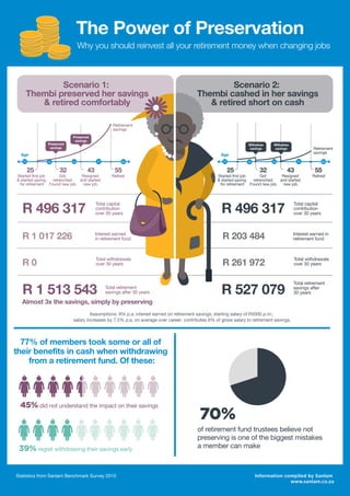 R 496 317
Total capital
contribution
over 30 years
R 203 484 Interest earned in
retirement fund
R 261 972
Total withdrawals
over 30 years
R 527 079
Total retirement
savings after
30 years
Information compiled by Sanlam
www.sanlam.co.za
77% of members took some or all of
their benefits in cash when withdrawing
from a retirement fund. Of these:
45% did not understand the impact on their savings
of retirement fund trustees believe not
preserving is one of the biggest mistakes
a member can make39% regret withdrawing their savings early
The Power of Preservation
Why you should reinvest all your retirement money when changing jobs
Statistics from Sanlam Benchmark Survey 2015
Scenario 1:
Thembi preserved her savings
& retired comfortably
R 496 317
Scenario 2:
Thembi cashed in her savings
& retired short on cash
Age
25
Got
retrenched.
Found new job.
32
Resigned
and started
new job.
Total capital
contribution
over 30 years
R 1 017 226 Interest earned
in retirement fund
R 0
Total withdrawals
over 30 years
R 1 513 543 Total retirement
savings after 30 years
Almost 3x the savings, simply by preserving
Assumptions: 9% p.a. interest earned on retirement savings; starting salary of R5000 p.m.;
salary increases by 7.5% p.a. on average over career; contributes 8% of gross salary to retirement savings.
43
Retired
55
Started first job
& started saving
for retirement
20 30 40 50 606050403020
Age
25 32 43 55
20 30 40 50 606050403020
Retirement
savings
Retirement
savings
Withdrew
savings
Withdrew
savings
Preserved
savings
Preserved
savings
Got
retrenched.
Found new job.
Resigned
and started
new job.
RetiredStarted first job
& started saving
for retirement
70%
 