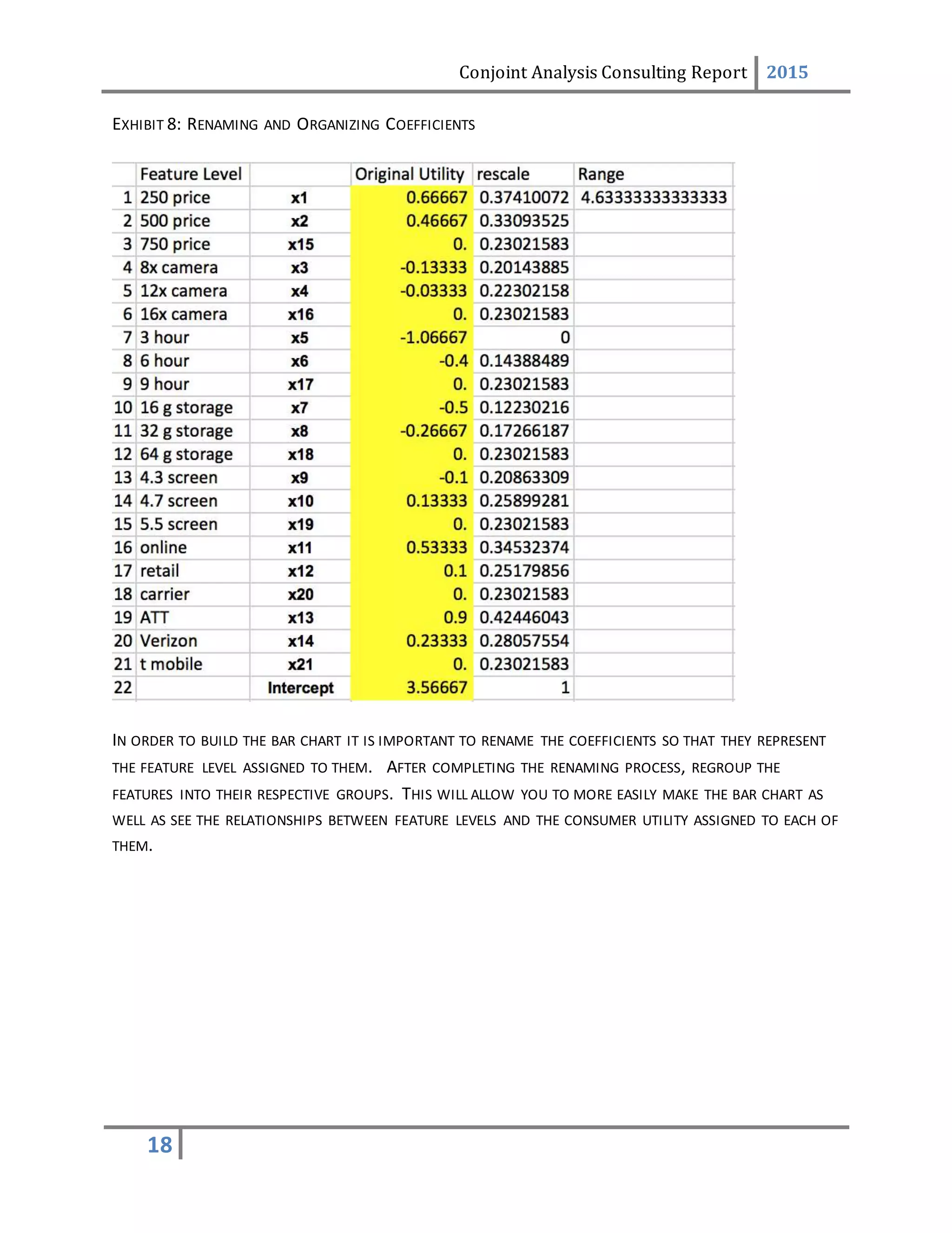 Conjoint Analysis Consulting Report 2015
18
EXHIBIT 8: RENAMING AND ORGANIZING COEFFICIENTS
IN ORDER TO BUILD THE BAR CHART IT IS IMPORTANT TO RENAME THE COEFFICIENTS SO THAT THEY REPRESENT
THE FEATURE LEVEL ASSIGNED TO THEM. AFTER COMPLETING THE RENAMING PROCESS, REGROUP THE
FEATURES INTO THEIR RESPECTIVE GROUPS. THIS WILL ALLOW YOU TO MORE EASILY MAKE THE BAR CHART AS
WELL AS SEE THE RELATIONSHIPS BETWEEN FEATURE LEVELS AND THE CONSUMER UTILITY ASSIGNED TO EACH OF
THEM.
 