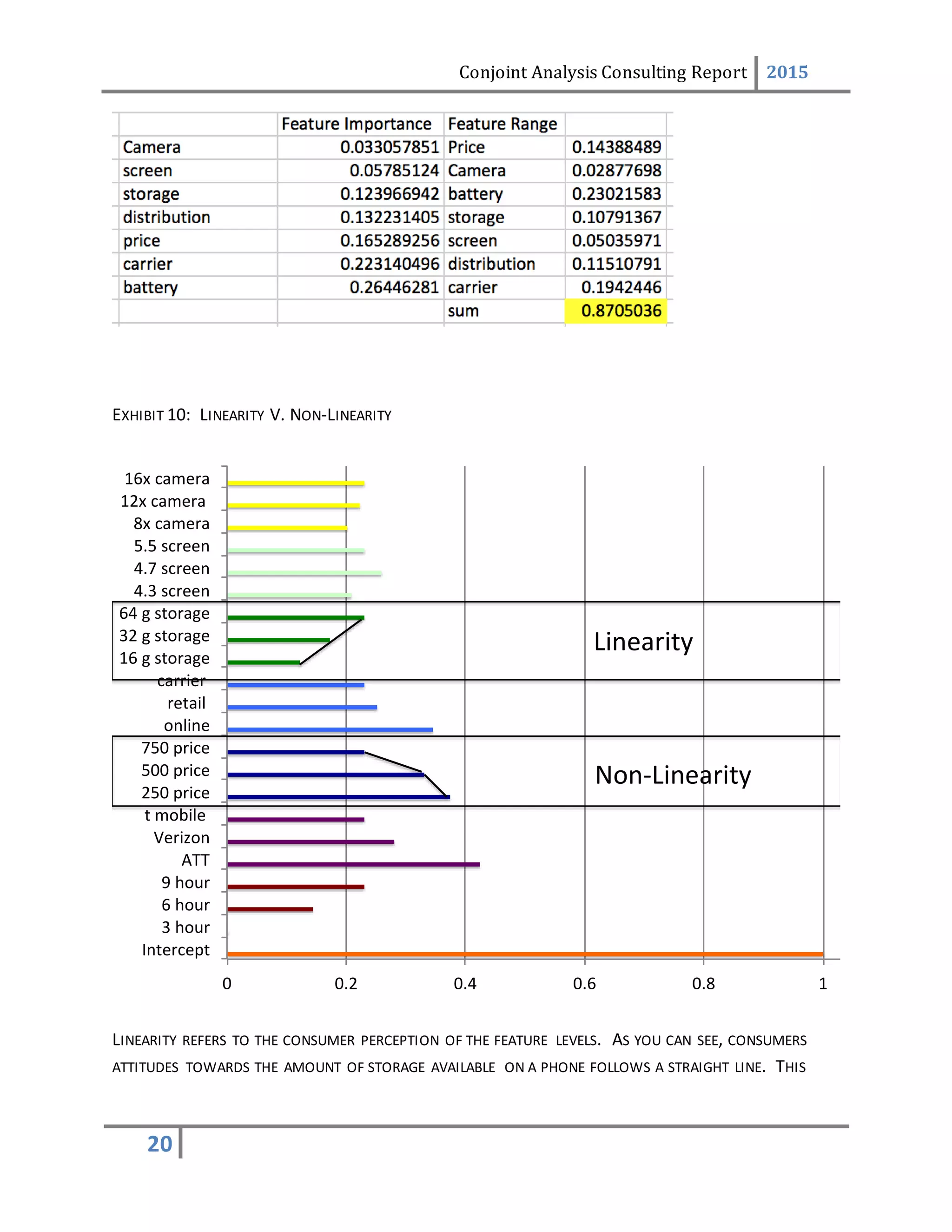 Conjoint Analysis Consulting Report 2015
20
EXHIBIT 10: LINEARITY V. NON-LINEARITY
LINEARITY REFERS TO THE CONSUMER PERCEPTION OF THE FEATURE LEVELS. AS YOU CAN SEE, CONSUMERS
ATTITUDES TOWARDS THE AMOUNT OF STORAGE AVAILABLE ON A PHONE FOLLOWS A STRAIGHT LINE. THIS
0 0.2 0.4 0.6 0.8 1 1.2
Intercept
3 hour
6 hour
9 hour
ATT
Verizon
t mobile
250 price
500 price
750 price
online
retail
carrier
16 g storage
32 g storage
64 g storage
4.3 screen
4.7 screen
5.5 screen
8x camera
12x camera
16x camera
Linearity
Non-Linearity
 