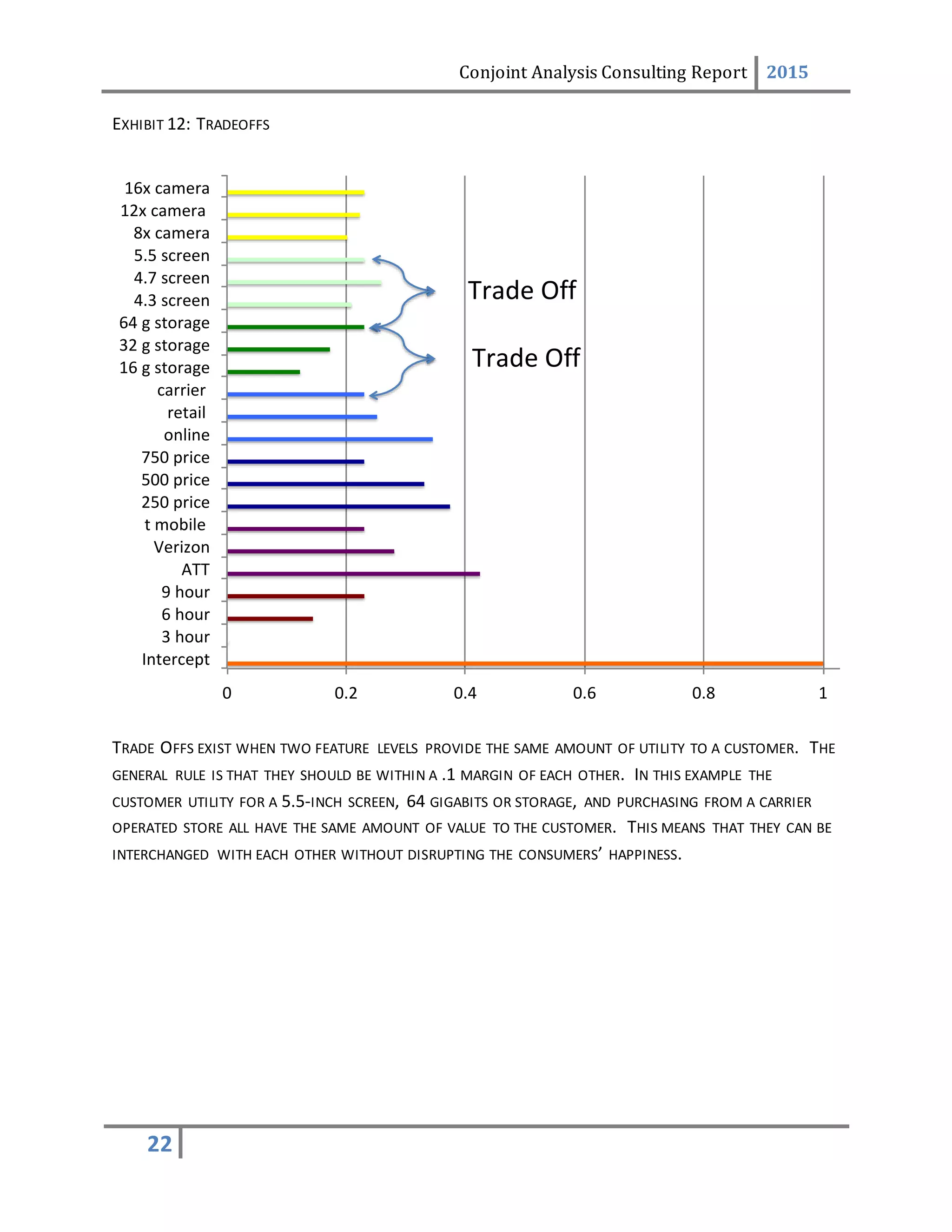 Conjoint Analysis Consulting Report 2015
22
EXHIBIT 12: TRADEOFFS
TRADE OFFS EXIST WHEN TWO FEATURE LEVELS PROVIDE THE SAME AMOUNT OF UTILITY TO A CUSTOMER. THE
GENERAL RULE IS THAT THEY SHOULD BE WITHIN A .1 MARGIN OF EACH OTHER. IN THIS EXAMPLE THE
CUSTOMER UTILITY FOR A 5.5-INCH SCREEN, 64 GIGABITS OR STORAGE, AND PURCHASING FROM A CARRIER
OPERATED STORE ALL HAVE THE SAME AMOUNT OF VALUE TO THE CUSTOMER. THIS MEANS THAT THEY CAN BE
INTERCHANGED WITH EACH OTHER WITHOUT DISRUPTING THE CONSUMERS’ HAPPINESS.
0 0.2 0.4 0.6 0.8 1 1.2
Intercept
3 hour
6 hour
9 hour
ATT
Verizon
t mobile
250 price
500 price
750 price
online
retail
carrier
16 g storage
32 g storage
64 g storage
4.3 screen
4.7 screen
5.5 screen
8x camera
12x camera
16x camera
Trade Off
Trade Off
 