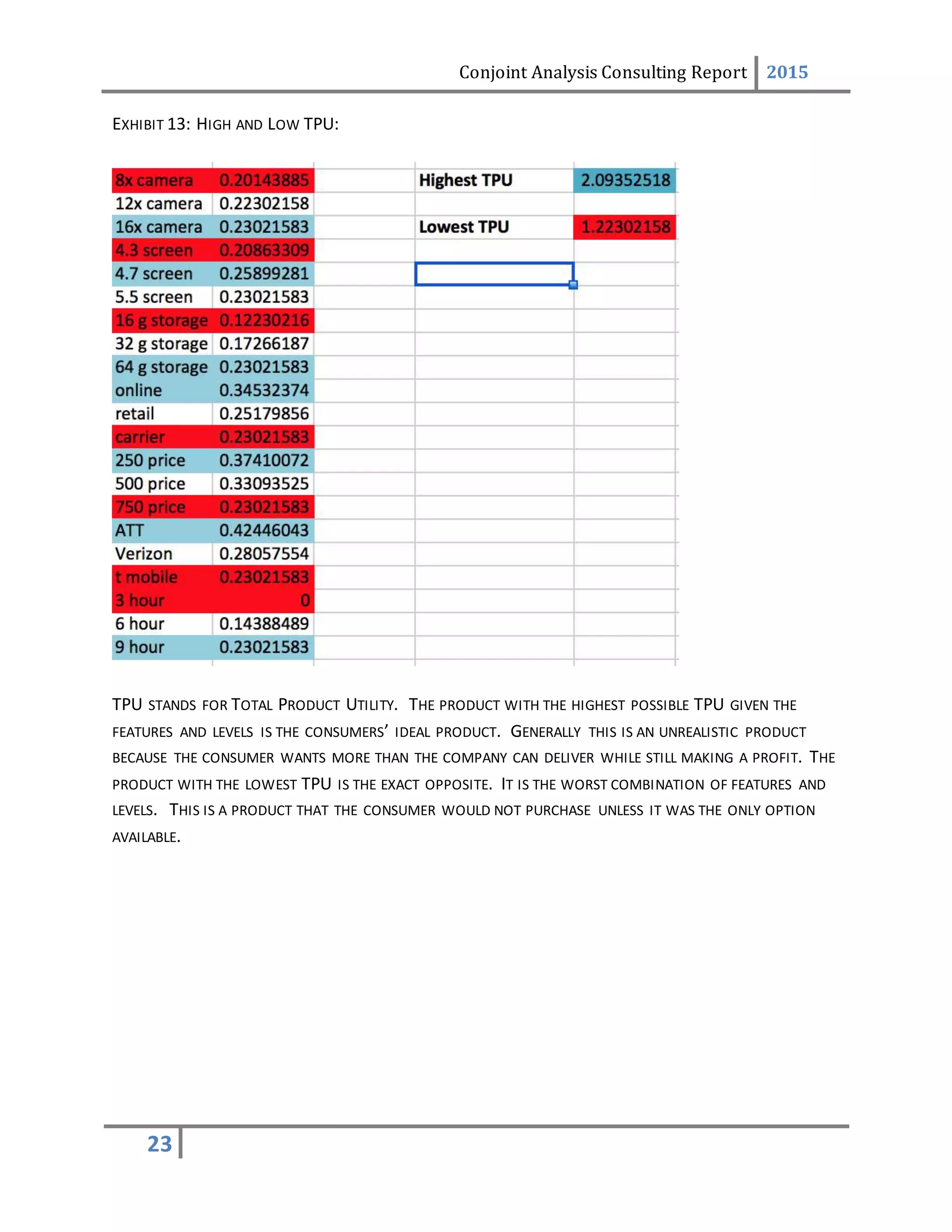Conjoint Analysis Consulting Report 2015
23
EXHIBIT 13: HIGH AND LOW TPU:
TPU STANDS FOR TOTAL PRODUCT UTILITY. THE PRODUCT WITH THE HIGHEST POSSIBLE TPU GIVEN THE
FEATURES AND LEVELS IS THE CONSUMERS’ IDEAL PRODUCT. GENERALLY THIS IS AN UNREALISTIC PRODUCT
BECAUSE THE CONSUMER WANTS MORE THAN THE COMPANY CAN DELIVER WHILE STILL MAKING A PROFIT. THE
PRODUCT WITH THE LOWEST TPU IS THE EXACT OPPOSITE. IT IS THE WORST COMBINATION OF FEATURES AND
LEVELS. THIS IS A PRODUCT THAT THE CONSUMER WOULD NOT PURCHASE UNLESS IT WAS THE ONLY OPTION
AVAILABLE.
 