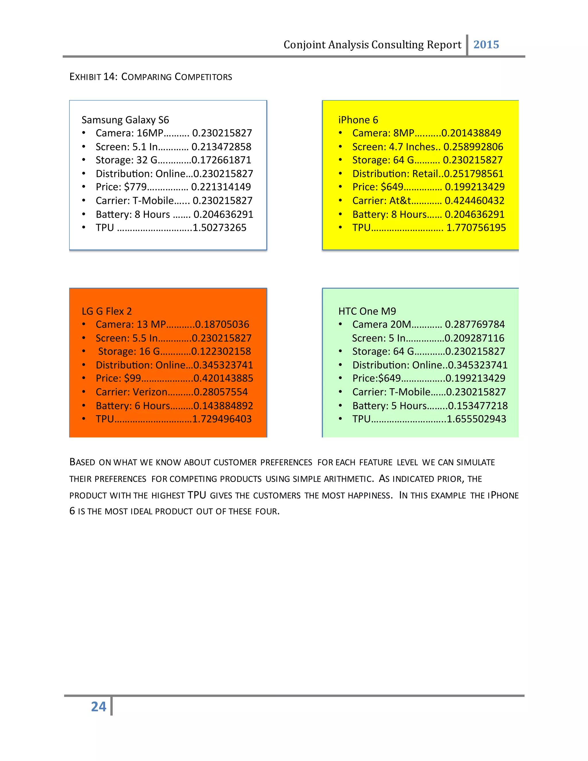 Conjoint Analysis Consulting Report 2015
24
EXHIBIT 14: COMPARING COMPETITORS
BASED ON WHAT WE KNOW ABOUT CUSTOMER PREFERENCES FOR EACH FEATURE LEVEL WE CAN SIMULATE
THEIR PREFERENCES FOR COMPETING PRODUCTS USING SIMPLE ARITHMETIC. AS INDICATED PRIOR, THE
PRODUCT WITH THE HIGHEST TPU GIVES THE CUSTOMERS THE MOST HAPPINESS. IN THIS EXAMPLE THE IPHONE
6 IS THE MOST IDEAL PRODUCT OUT OF THESE FOUR.
Samsung Galaxy S6
• Camera: 16MP………. 0.230215827
• Screen: 5.1 In………… 0.213472858
• Storage: 32 G….………0.172661871
• Distribu on: Online…0.230215827
• Price: $779….………… 0.221314149
• Carrier: T-Mobile…... 0.230215827
• Ba ery: 8 Hours ……. 0.204636291
• TPU ………………………..1.50273265
iPhone 6
• Camera: 8MP…..…..0.201438849
• Screen: 4.7 Inches.. 0.258992806
• Storage: 64 G………. 0.230215827
• Distribu on: Retail..0.251798561
• Price: $649…………… 0.199213429
• Carrier: At&t………… 0.424460432
• Ba ery: 8 Hours…… 0.204636291
• TPU………………………. 1.770756195
LG G Flex 2
• Camera: 13 MP………..0.18705036
• Screen: 5.5 In………….0.230215827
• Storage: 16 G…………0.122302158
• Distribu on: Online…0.345323741
• Price: $99………………..0.420143885
• Carrier: Verizon……….0.28057554
• Ba ery: 6 Hours………0.143884892
• TPU…………………………1.729496403
HTC One M9
• Camera 20M………… 0.287769784
Screen: 5 In……………0.209287116
• Storage: 64 G…………0.230215827
• Distribu on: Online..0.345323741
• Price:$649……………..0.199213429
• Carrier: T-Mobile……0.230215827
• Ba ery: 5 Hours……..0.153477218
• TPU………………………..1.655502943
 