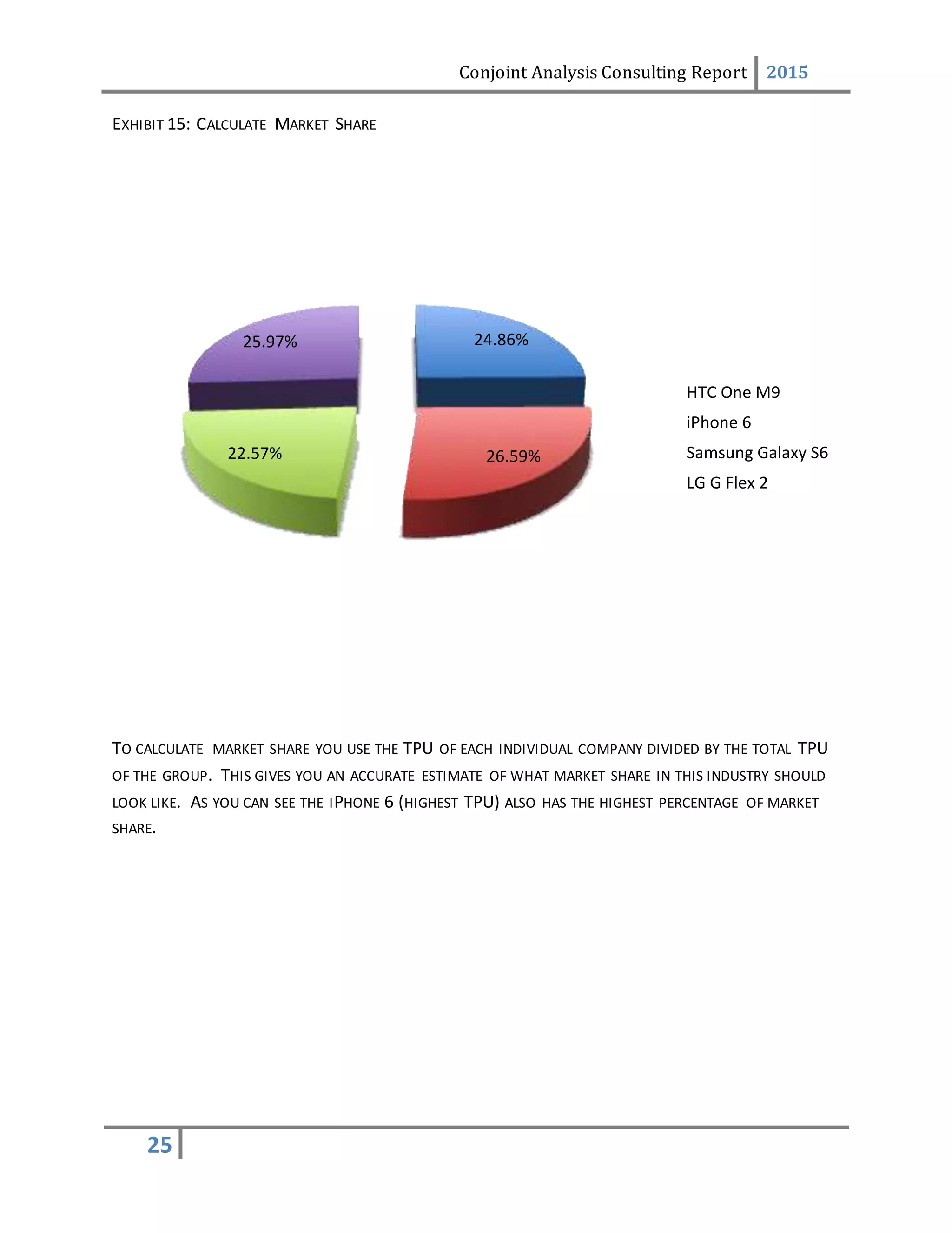 Conjoint Analysis Consulting Report 2015
25
EXHIBIT 15: CALCULATE MARKET SHARE
TO CALCULATE MARKET SHARE YOU USE THE TPU OF EACH INDIVIDUAL COMPANY DIVIDED BY THE TOTAL TPU
OF THE GROUP. THIS GIVES YOU AN ACCURATE ESTIMATE OF WHAT MARKET SHARE IN THIS INDUSTRY SHOULD
LOOK LIKE. AS YOU CAN SEE THE IPHONE 6 (HIGHEST TPU) ALSO HAS THE HIGHEST PERCENTAGE OF MARKET
SHARE.
24.86%
26.59%22.57%
25.97%
HTC One M9
iPhone 6
Samsung Galaxy S6
LG G Flex 2
 