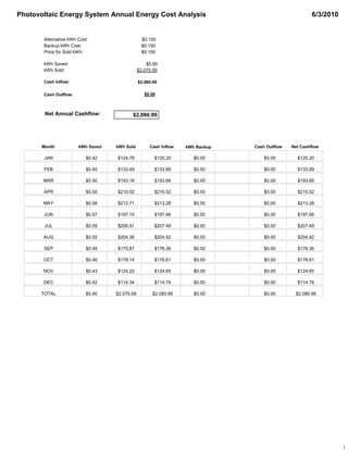 Photovoltaic Energy System Annual Energy Cost Analysis 6/3/2010
$0.150Alternative kWh Cost:
$0.150Backup kWh Cost:
$0.150Price for Sold kWh:
$5.90kWh Saved:
$2,075.09kWh Sold:
$2,080.99Cash Inflow:
$0.00Cash Outflow:
Net Annual Cashflow: $2,080.99
Month kWh Saved kWh Sold Cash Inflow kWh Backup Cash Outflow Net Cashflow
1
$124.78 $0.00 $125.20$0.42 $0.00$125.20JAN
$133.49 $0.00 $133.89$0.40 $0.00$133.89FEB
$193.16 $0.00 $193.66$0.50 $0.00$193.66MAR
$210.02 $0.00 $210.52$0.50 $0.00$210.52APR
$212.71 $0.00 $213.28$0.58 $0.00$213.28MAY
$197.10 $0.00 $197.66$0.57 $0.00$197.66JUN
$206.91 $0.00 $207.49$0.59 $0.00$207.49JUL
$204.36 $0.00 $204.92$0.55 $0.00$204.92AUG
$175.87 $0.00 $176.36$0.49 $0.00$176.36SEP
$178.14 $0.00 $178.61$0.46 $0.00$178.61OCT
$124.22 $0.00 $124.65$0.43 $0.00$124.65NOV
$114.34 $0.00 $114.76$0.42 $0.00$114.76DEC
$2,075.09 $0.00 $2,080.99$5.90 $0.00$2,080.99TOTAL
 