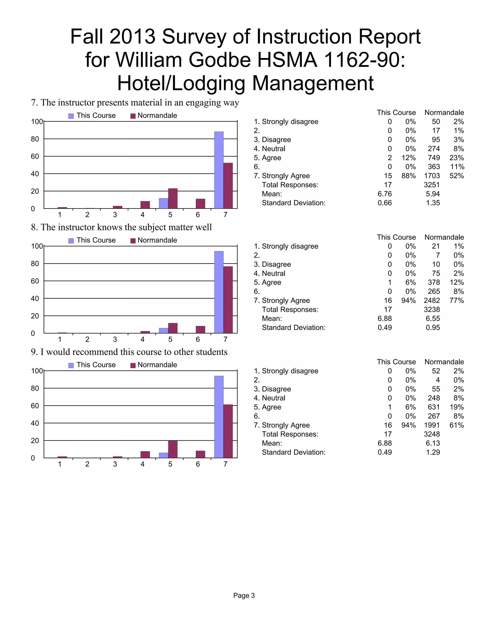 7. The instructor presents material in an engaging way
100
80
60
40
20
0
1 2 3 4 5 6 7
This Course Normandale This Course Normandale
1. Strongly disagree 0 0% 50 2%
2. 0 0% 17 1%
3. Disagree 0 0% 95 3%
4. Neutral 0 0% 274 8%
5. Agree 2 12% 749 23%
6. 0 0% 363 11%
7. Strongly Agree 15 88% 1703 52%
Total Responses: 17 3251
Mean: 6.76 5.94
Standard Deviation: 0.66 1.35
8. The instructor knows the subject matter well
100
80
60
40
20
0
1 2 3 4 5 6 7
This Course Normandale This Course Normandale
1. Strongly disagree 0 0% 21 1%
2. 0 0% 7 0%
3. Disagree 0 0% 10 0%
4. Neutral 0 0% 75 2%
5. Agree 1 6% 378 12%
6. 0 0% 265 8%
7. Strongly Agree 16 94% 2482 77%
Total Responses: 17 3238
Mean: 6.88 6.55
Standard Deviation: 0.49 0.95
9. I would recommend this course to other students
100
80
60
40
20
0
1 2 3 4 5 6 7
This Course Normandale This Course Normandale
1. Strongly disagree 0 0% 52 2%
2. 0 0% 4 0%
3. Disagree 0 0% 55 2%
4. Neutral 0 0% 248 8%
5. Agree 1 6% 631 19%
6. 0 0% 267 8%
7. Strongly Agree 16 94% 1991 61%
Total Responses: 17 3248
Mean: 6.88 6.13
Standard Deviation: 0.49 1.29
Fall 2013 Survey of Instruction Report
for William Godbe HSMA 1162-90:
Hotel/Lodging Management
Page 3
 