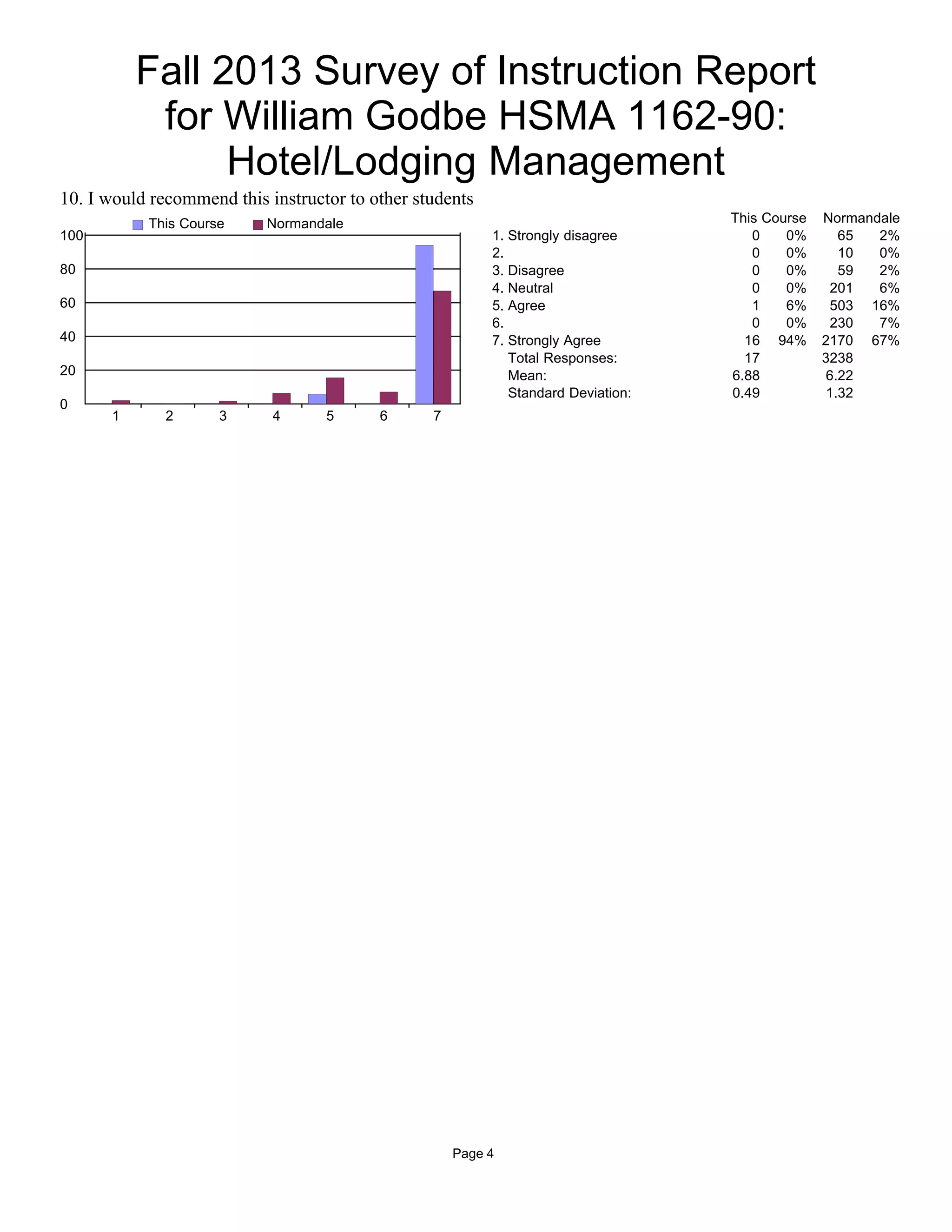 10. I would recommend this instructor to other students
100
80
60
40
20
0
1 2 3 4 5 6 7
This Course Normandale This Course Normandale
1. Strongly disagree 0 0% 65 2%
2. 0 0% 10 0%
3. Disagree 0 0% 59 2%
4. Neutral 0 0% 201 6%
5. Agree 1 6% 503 16%
6. 0 0% 230 7%
7. Strongly Agree 16 94% 2170 67%
Total Responses: 17 3238
Mean: 6.88 6.22
Standard Deviation: 0.49 1.32
Fall 2013 Survey of Instruction Report
for William Godbe HSMA 1162-90:
Hotel/Lodging Management
Page 4
 