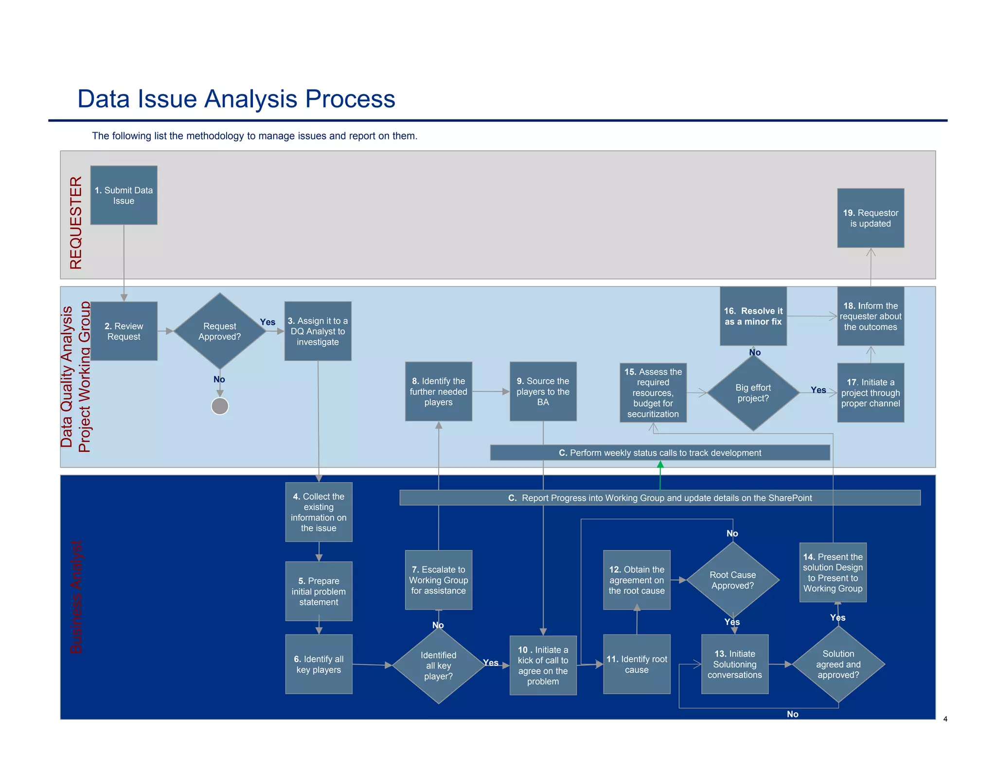 Data Quality Management - Data Issue Management & Resolutionn ...