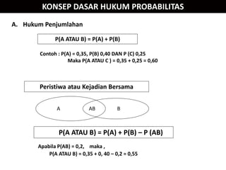 KONSEP DASAR HUKUM PROBABILITAS
A. Hukum Penjumlahan
A B
AB
Apabila P(AB) = 0,2, maka ,
P(A ATAU B) = 0,35 + 0, 40 – 0,2 = 0,55
Peristiwa atau Kejadian Bersama
Contoh : P(A) = 0,35, P(B) 0,40 DAN P (C) 0,25
Maka P(A ATAU C ) = 0,35 + 0,25 = 0,60
P(A ATAU B) = P(A) + P(B)
P(A ATAU B) = P(A) + P(B) – P (AB)
 