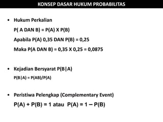 KONSEP DASAR HUKUM PROBABILITAS
• Hukum Perkalian
P( A DAN B) = P(A) X P(B)
Apabila P(A) 0,35 DAN P(B) = 0,25
Maka P(A DAN B) = 0,35 X 0,25 = 0,0875
• Kejadian Bersyarat P(B|A)
P(B|A) = P(AB)/P(A)
• Peristiwa Pelengkap (Complementary Event)
P(A) + P(B) = 1 atau P(A) = 1 – P(B)
 