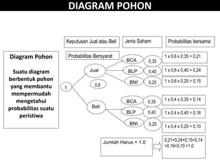 DIAGRAM POHON
1
Beli
Jual
0,6
BNI
BLP
BCA
BNI
BLP
BCA
0,25
0,40
0,35
0,25
0,40
0,35
Keputusan Jual atau Beli Jenis Saham
Probabilitas Bersyarat
Probabilitas bersama
1 x 0,6 x 0,35 = 0,21
1 x 0,6 x 0,40 = 0,24
1 x 0,6 x 0,25 = 0,15
1 x 0,4 x 0,35 = 0,14
1 x 0,4 x 0,40 = 0,16
1 x 0,4 x 0,25 = 0,10
0,21+0,24+0,15+0,14
+0,16+0,10 =1,0
Jumlah Harus = 1.0
Diagram Pohon
Suatu diagram
berbentuk pohon
yang membantu
mempermudah
mengetahui
probabilitas suatu
peristiwa
 
