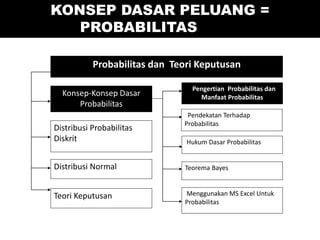 KONSEP DASAR PELUANG =
PROBABILITAS
Probabilitas dan Teori Keputusan
Konsep-Konsep Dasar
Probabilitas
Distribusi Probabilitas
Diskrit
Distribusi Normal
Teori Keputusan
Pengertian Probabilitas dan
Manfaat Probabilitas
Pendekatan Terhadap
Probabilitas
Hukum Dasar Probabilitas
Teorema Bayes
Menggunakan MS Excel Untuk
Probabilitas
 