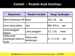 Eksperimen Random Variable Harga Yg Mungkin
Berat mahasiswa ITB Berat 43.2, 78, … Kg
Umur hidup battery Jam 900, 875.9, … jam
Lama panggilan
telepon
Lama panggilan 3.2, 1,53, … menit
Waktu antar
kedatangan paket ke
router
Waktu antar
kedatangan
0, 1.3, 2.78, … det
Diunduh dari: telecom.ee.itb.ac.id/~hend/ET6043/ReviewProbstat.ppt ….. 27/7/2012
Contoh : Peubah Acak Kontinyu
 