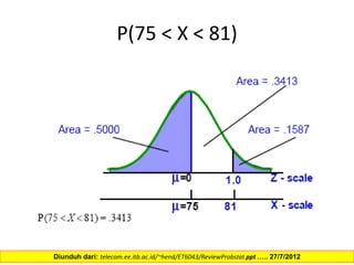 P(75 < X < 81)
Diunduh dari: telecom.ee.itb.ac.id/~hend/ET6043/ReviewProbstat.ppt ….. 27/7/2012
 
