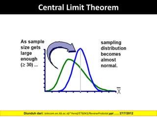 Central Limit Theorem
Diunduh dari: telecom.ee.itb.ac.id/~hend/ET6043/ReviewProbstat.ppt ….. 27/7/2012
 