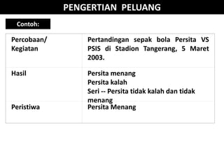 PENGERTIAN PELUANG
Percobaan/
Kegiatan
Pertandingan sepak bola Persita VS
PSIS di Stadion Tangerang, 5 Maret
2003.
Hasil Persita menang
Persita kalah
Seri -- Persita tidak kalah dan tidak
menang
Peristiwa Persita Menang
Contoh:
 
