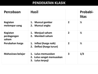 PENDEKATAN KLASIK
Percobaan Hasil Probabi-
litas
Kegiatan
melempar uang
1. Muncul gambar
2. Muncul angka
2 ½
Kegiatan
perdagangan
saham
1. Menjual saham
2. Membeli saham
2 ½
Perubahan harga 1. Inflasi (harga naik)
2. Deflasi (harga turun)
2 ½
Mahasiswa belajar 1. Lulus memuaskan
2. Lulus sangat memuaskan
3. Lulus terpuji
3 1/3
 