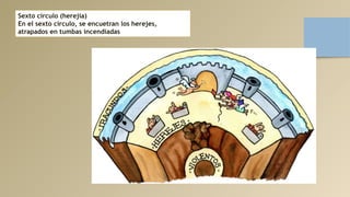 Sexto círculo (herejía)
En el sexto círculo, se encuetran los herejes,
atrapados en tumbas incendiadas
 