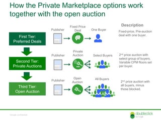 How the Private Marketplace options work
together with the open auction
                                  Fixed Price                     Description
                      Publisher      Deal       One Buyer
                                                                 Fixed-price, Pre-auction
                                                                 deal with one buyer.
      First Tier:
   Preferred Deals

                                   Private
                      Publisher    Auction       Select Buyers   2nd price auction with
                                                                 select group of buyers.
    Second Tier:                                                 Variable CPM floors set
   Private Auctions                                              per buyer.


                                    Open          All Buyers
                      Publisher                                   2nd price auction with
                                   Auction
                                                                  all buyers, minus
      Third Tier:
                                                                  those blocked.
     Open Auction




Google confidential
Google confidential
 