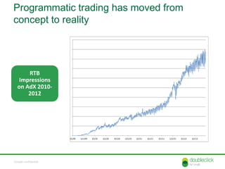Programmatic trading has moved from
concept to reality




      RTB
   Impressions
  on AdX 2010-
      2012




Google confidential
 
