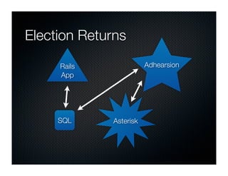 Dave Troy's Presentation at eComm 2008