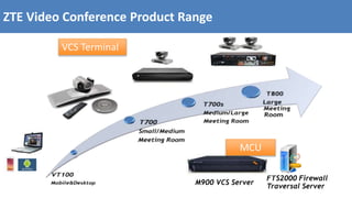 © ZTE Corporation. All rights reserved
4
Internal use only▲
ZTE Video Conference Product Range
FTS2000 Firewall
Traversal Server
M900 VCS Server
VCS Terminal
MCU
 