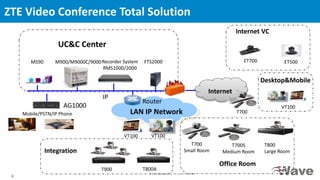 © ZTE Corporation. All rights reserved
6
Internal use only▲
ZTE Video Conference Total Solution
MS90 M900/M9000C/9000Recorder System
RMS1000/2000
UC&C Center
FTS2000
IP
Router
LAN IP Network
T700
Small Room
Internet
VT100
VT100 VT100
T700
T700S
Medium Room
T800
Large Room
T900 T800A
ET700 ET500
AG1000
Integration
Office Room
Internet VC
Mobile/PSTN/IP Phone
Desktop&Mobile
 