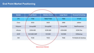 © ZTE Corporation. All rights reserved
8
Internal use only▲
End Point Market Positioning
Vendor Small Room Medium Room Large Room Personal & Desktop
ZTE T700 T800/T700S T900 VT100
Cisco SX10 SX20 SX80 Jabber
Polycom Group300 Group500 Group700 RealPresennce
Lifesize ICON 400 ICON 600 ICON 800 ICON Flex
AVER EVC100/130P EVC300 EVC900 EZMeetup
HW TE30 TE50 TE60 TE Mobile & Desktop
Mainstream Market
 